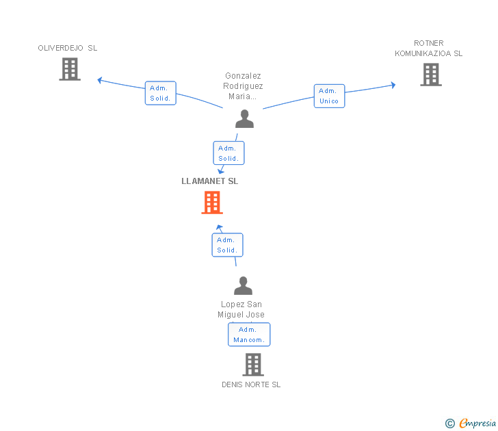 Vinculaciones societarias de LLAMANET SL