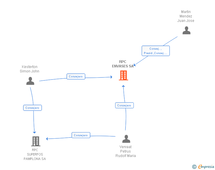 Vinculaciones societarias de RPC ENVASES SA