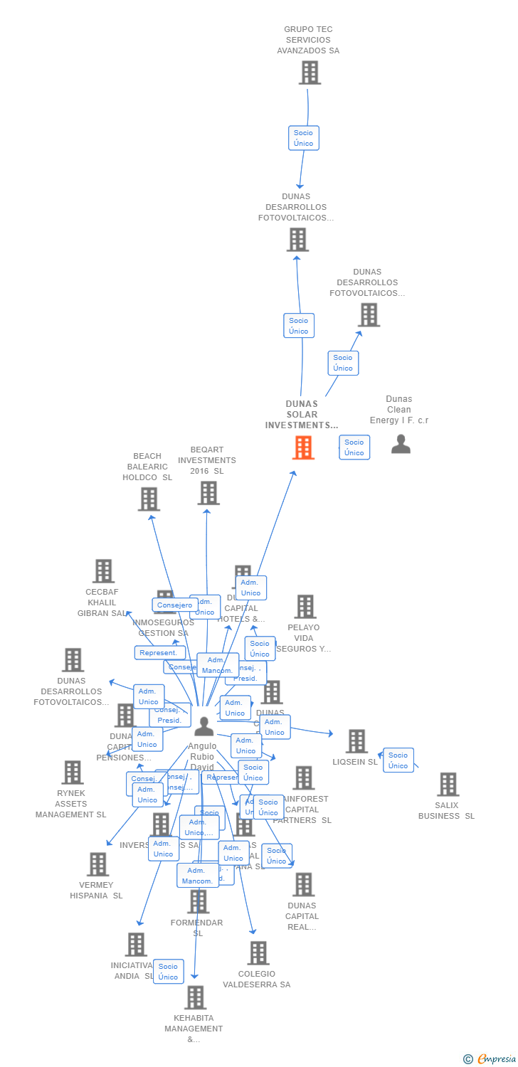 Vinculaciones societarias de DUNAS SOLAR INVESTMENTS SL