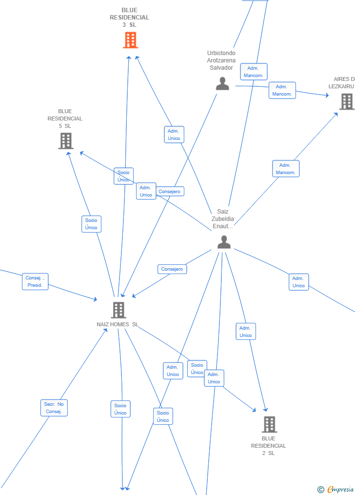 Vinculaciones societarias de BLUE RESIDENCIAL 3 SL