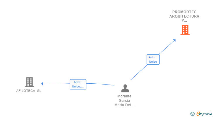 Vinculaciones societarias de PROMORTEC ARQUITECTURA Y CONSTRUCCIONES SL