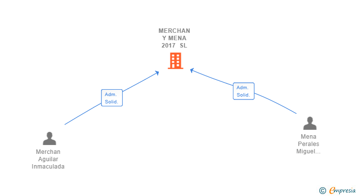Vinculaciones societarias de MERCHAN Y MENA 2017 SL