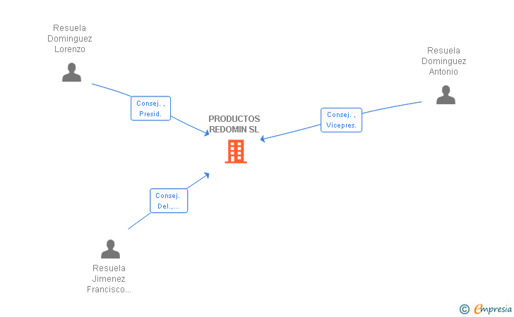 Vinculaciones societarias de PRODUCTOS REDOMIN SL