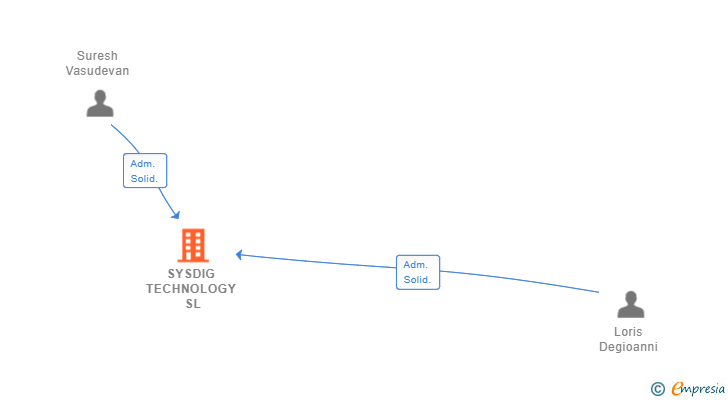 Vinculaciones societarias de SYSDIG TECHNOLOGY SL