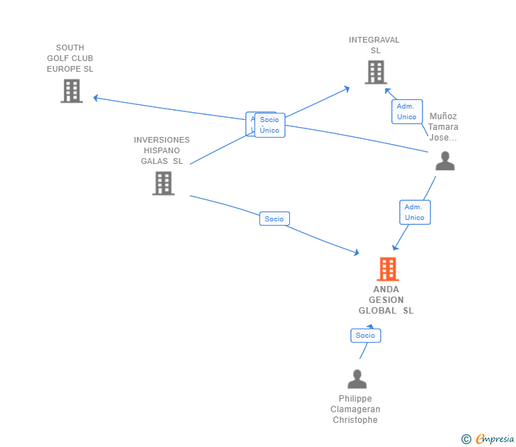 Vinculaciones societarias de ANDA GESION GLOBAL SL