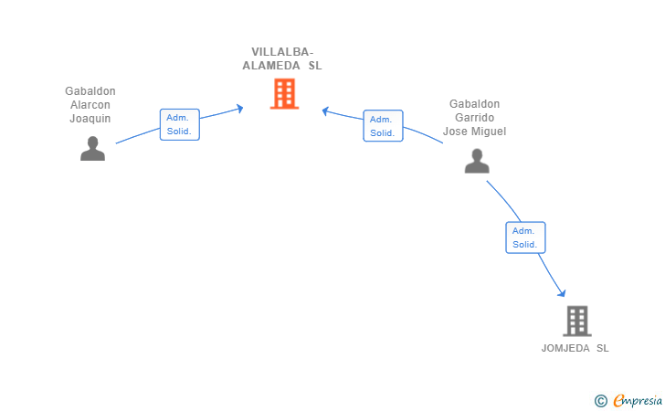 Vinculaciones societarias de VILLALBA-ALAMEDA SL