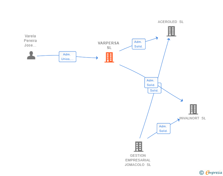 Vinculaciones societarias de VARPERSA SL