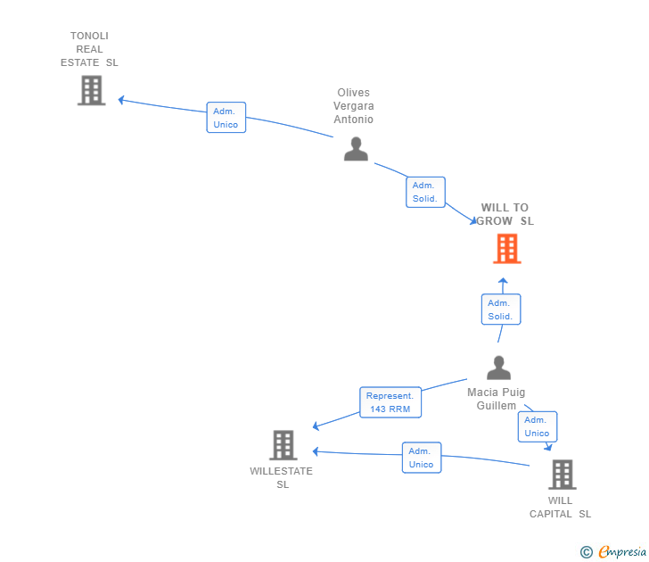 Vinculaciones societarias de WILL TO GROW SL