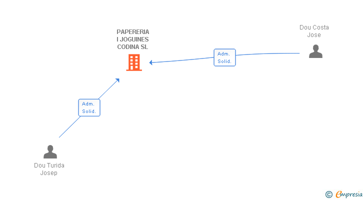 Vinculaciones societarias de PAPERERIA I JOGUINES CODINA SL