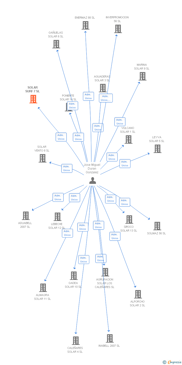 Vinculaciones societarias de SOLAR SURF 7 SL