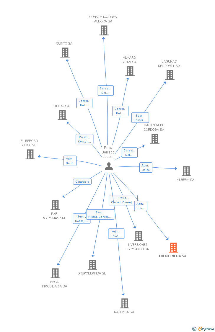 Vinculaciones societarias de FUENTENERA SA