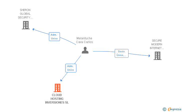 Vinculaciones societarias de CLOUD HOSTING INVERSIONES SL