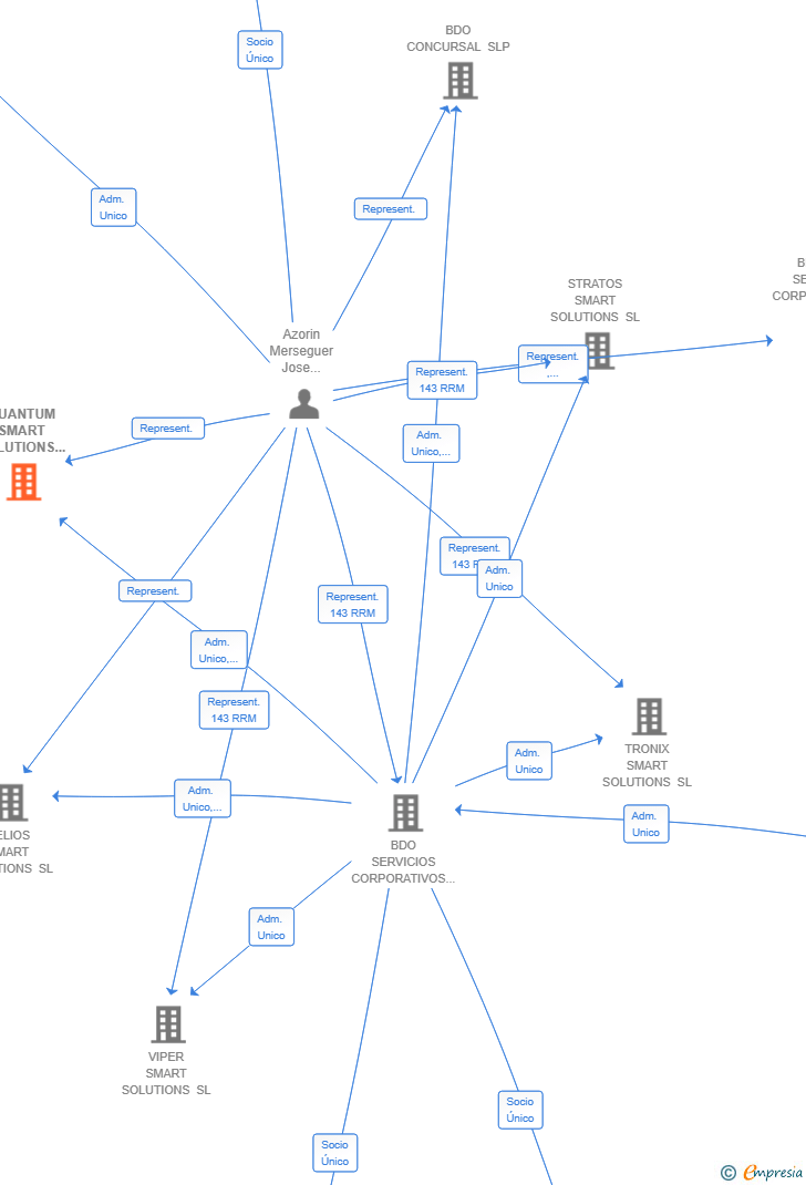 Vinculaciones societarias de QUANTUM SMART SOLUTIONS SL