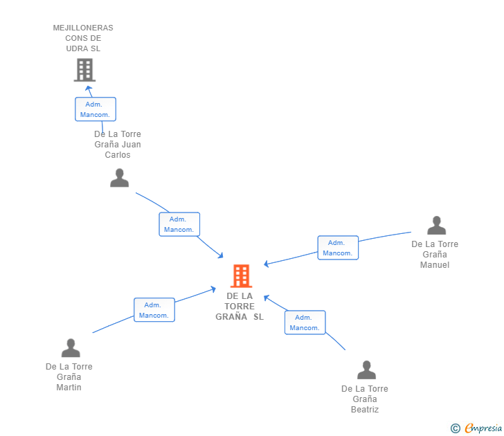 Vinculaciones societarias de DE LA TORRE GRAÑA SL