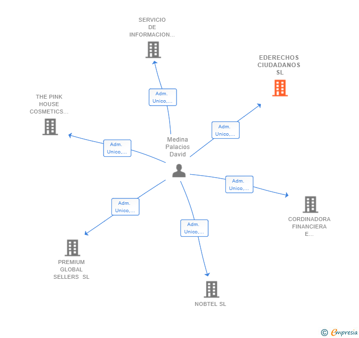 Vinculaciones societarias de EDERECHOS CIUDADANOS SL