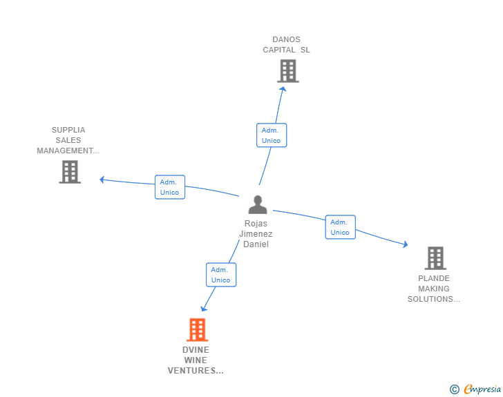 Vinculaciones societarias de DVINE WINE VENTURES SL