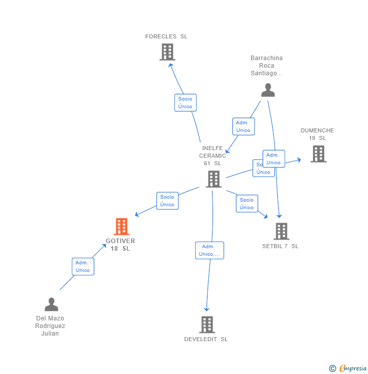 Vinculaciones societarias de GOTIVER 18 SL