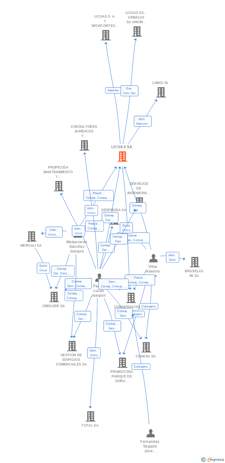 Vinculaciones societarias de LICUAS SA