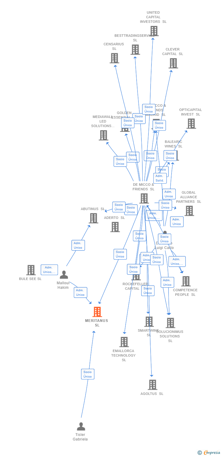 Vinculaciones societarias de MERITANUS SL