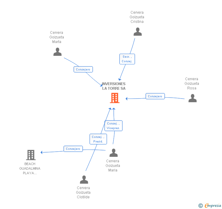 Vinculaciones societarias de INVERSIONES LA TORRE SA