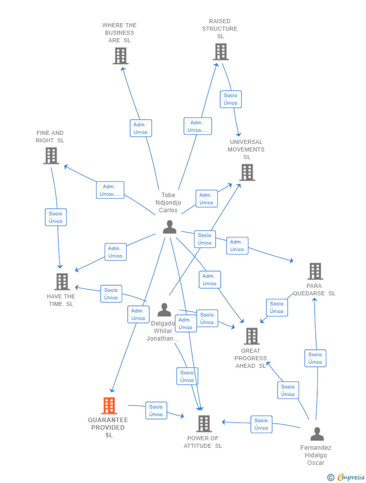 Vinculaciones societarias de GUARANTEE PROVIDED SL