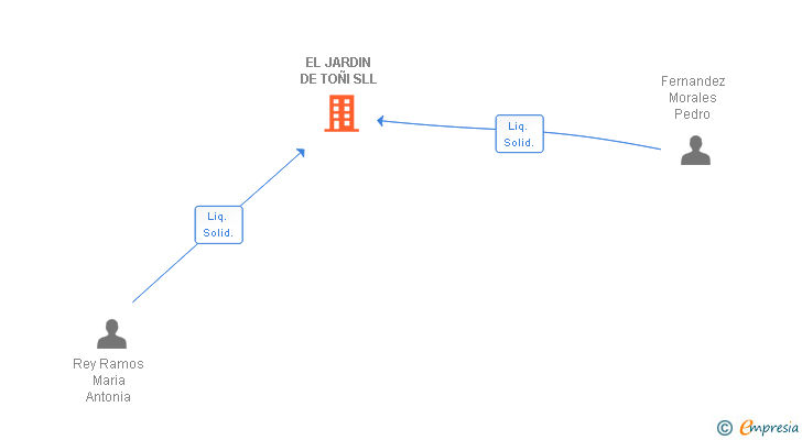 Vinculaciones societarias de EL JARDIN DE TOÑI SLL