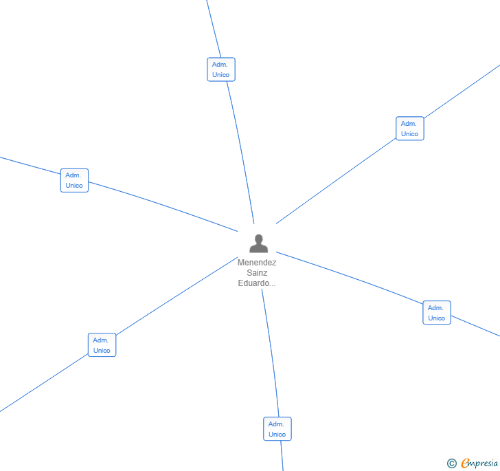 Vinculaciones societarias de EK ALEPH PROYECTOS 2025 SL