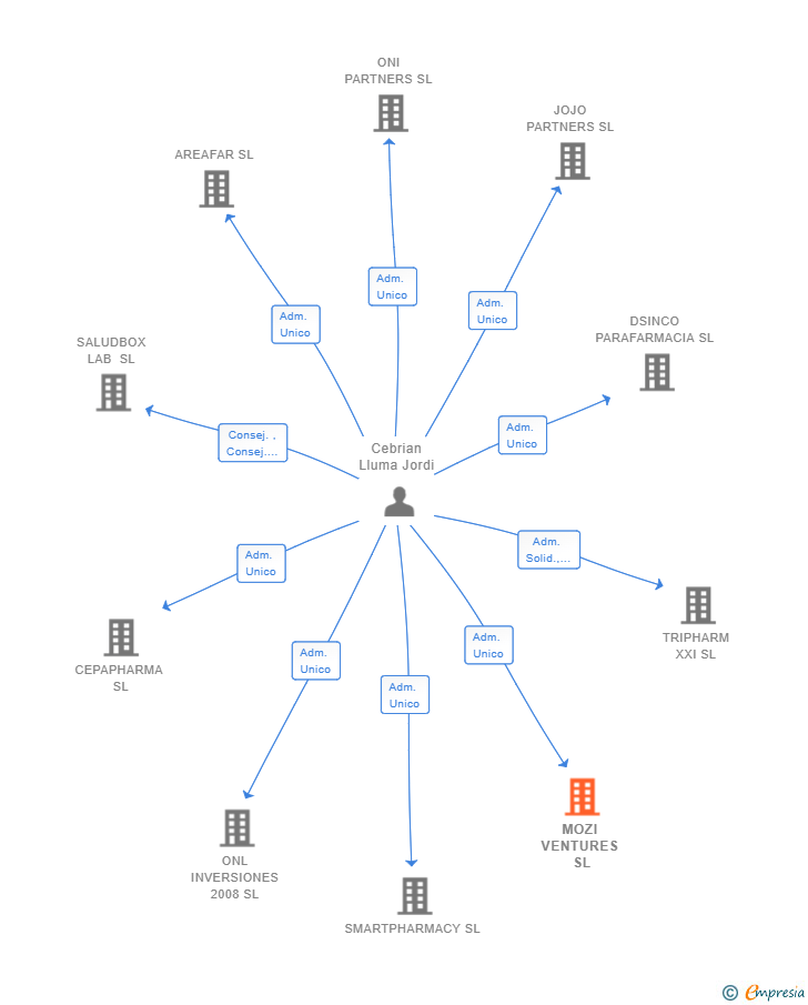 Vinculaciones societarias de MOZI VENTURES SL