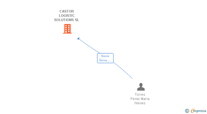 Vinculaciones societarias de CASTOR LOGISTIC SOLUTIONS SL