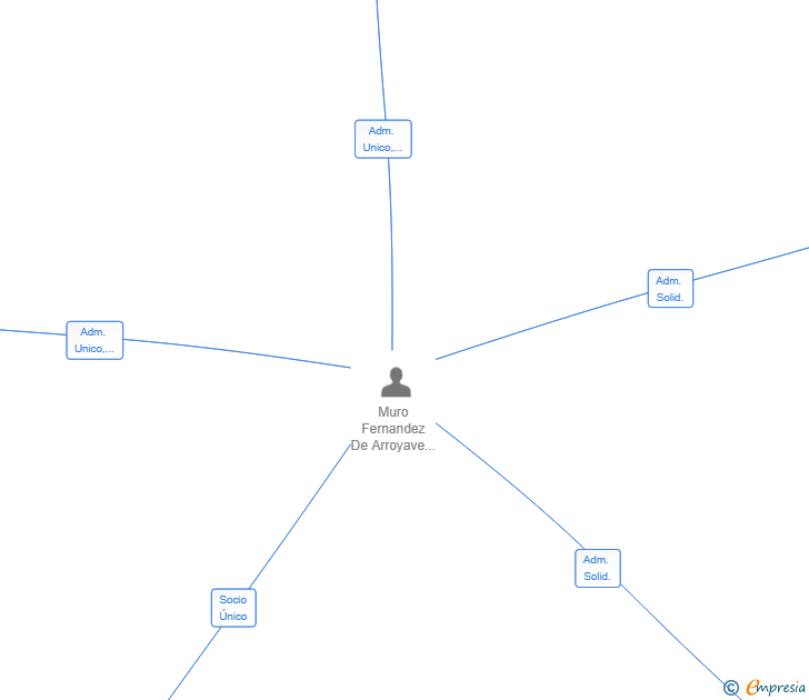 Vinculaciones societarias de LEGALSYNC SL