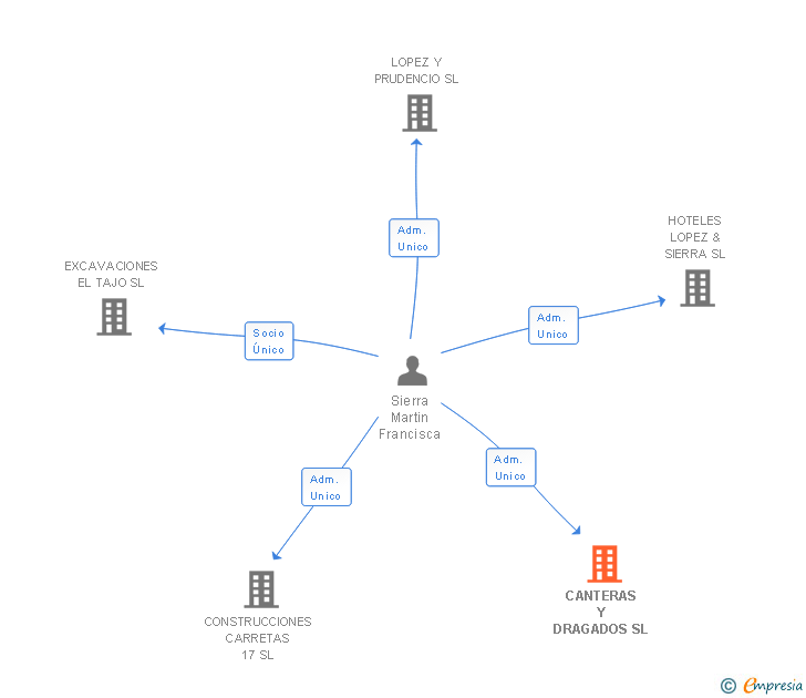 Vinculaciones societarias de CANTERAS Y DRAGADOS SL