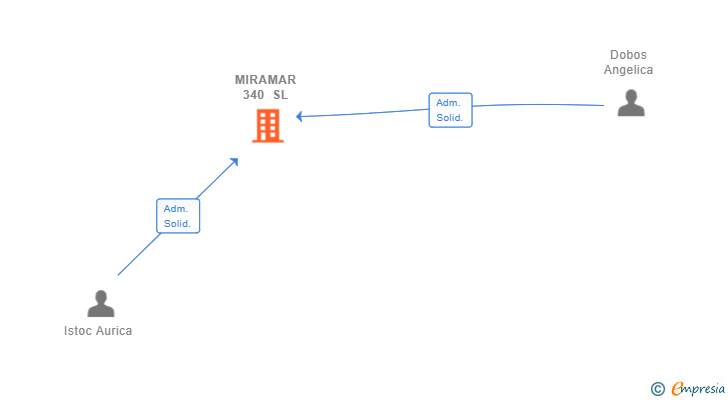 Vinculaciones societarias de MIRAMAR 340 SL