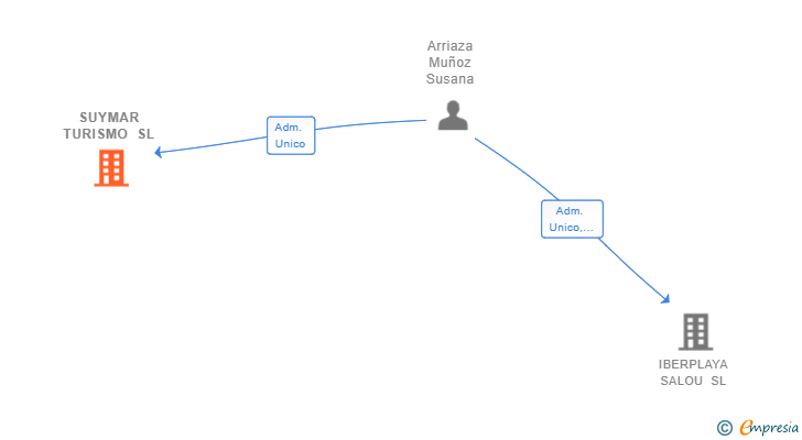 Vinculaciones societarias de SUYMAR TURISMO SL