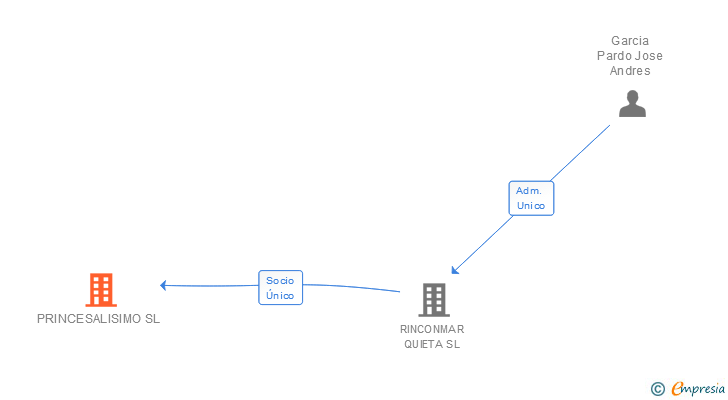 Vinculaciones societarias de PRINCESALISIMO SL
