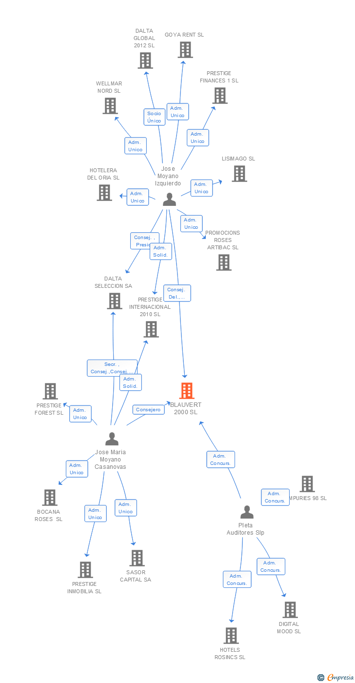 Vinculaciones societarias de BLAUVERT 2000 SL