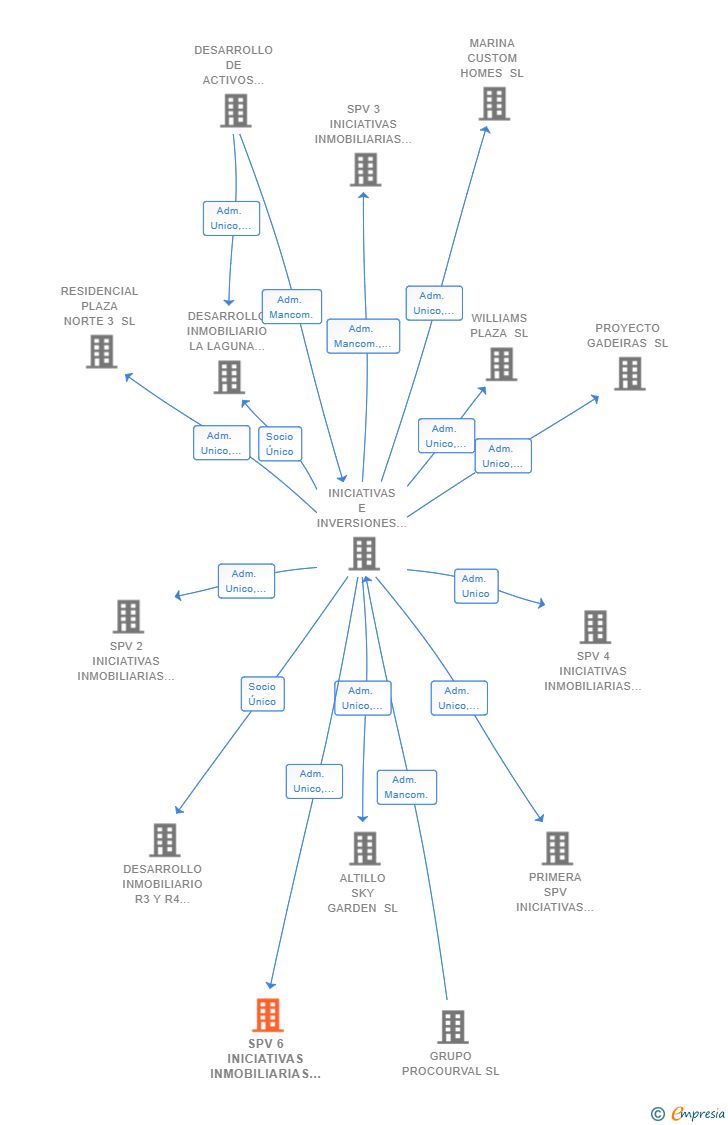 Vinculaciones societarias de SPV 6 INICIATIVAS INMOBILIARIAS SL