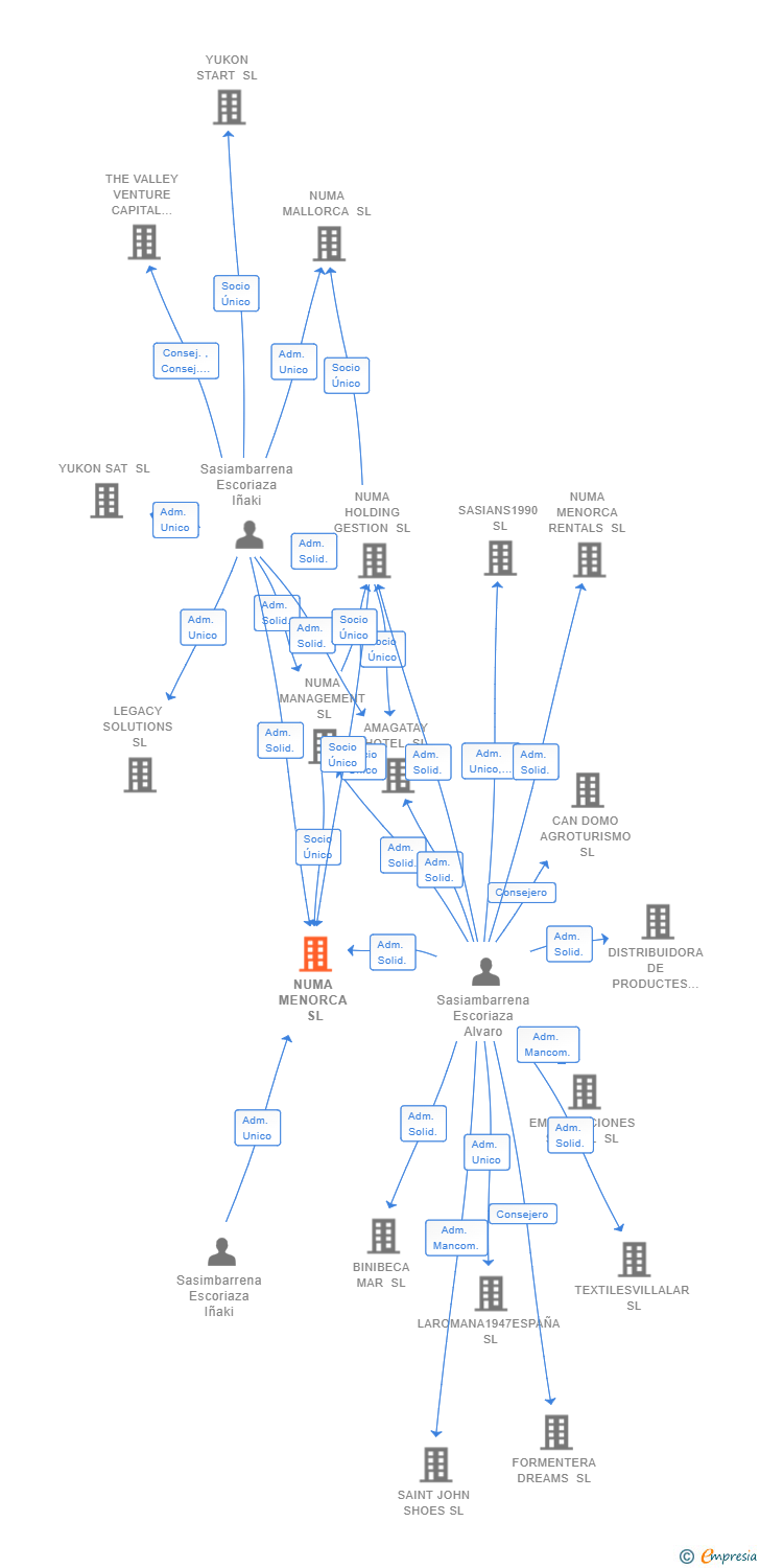 Vinculaciones societarias de NUMA MENORCA SL