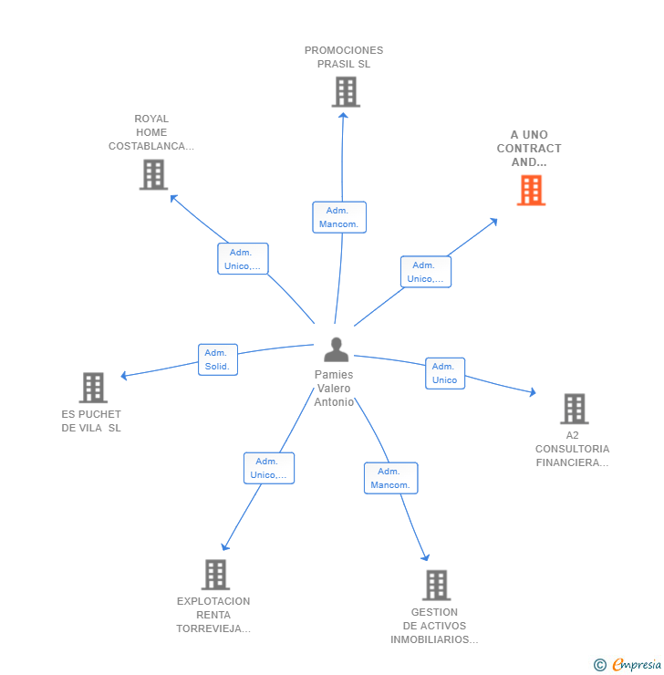 Vinculaciones societarias de A UNO CONTRACT AND HOUSE SL