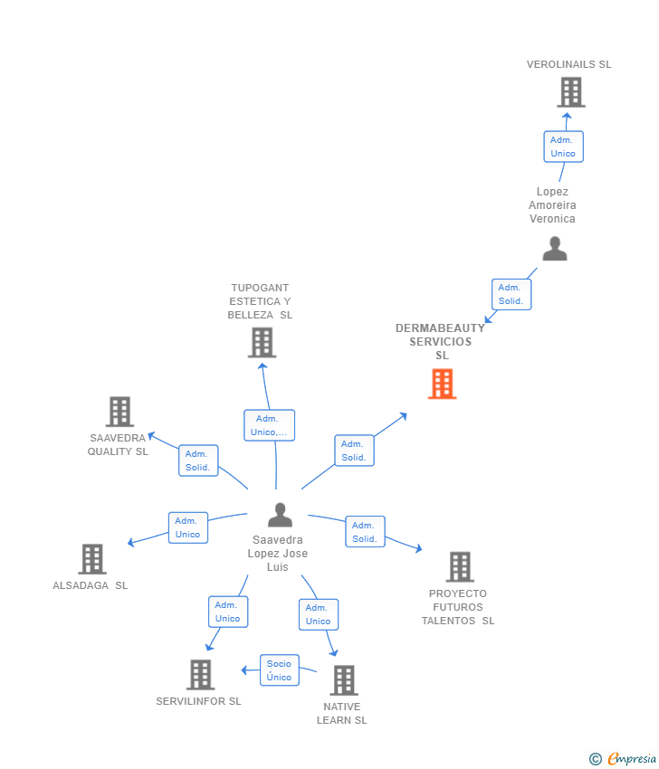 Vinculaciones societarias de DERMABEAUTY SERVICIOS SL