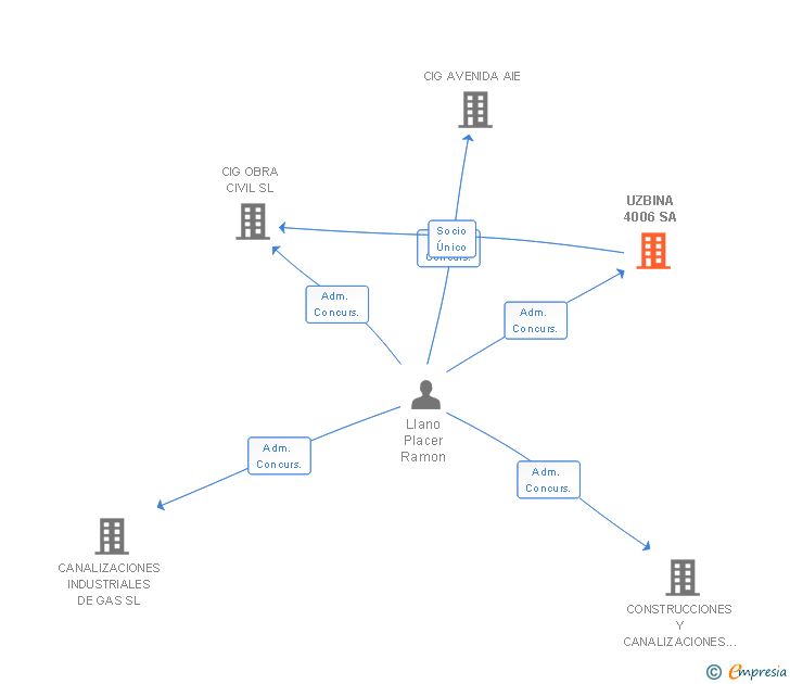 Vinculaciones societarias de UZBINA 4006 SA