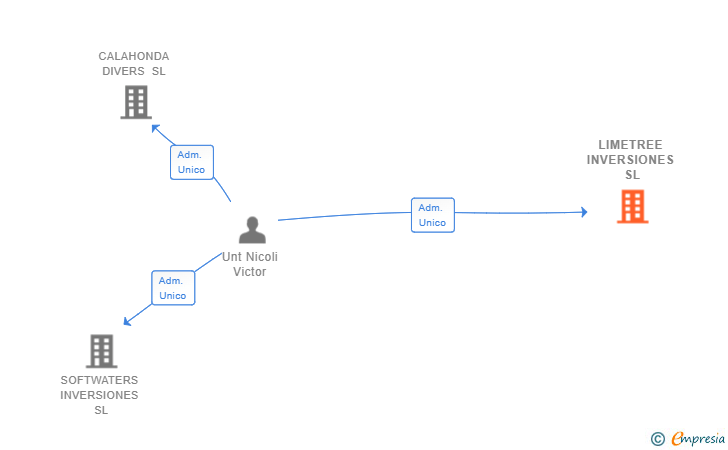 Vinculaciones societarias de LIMETREE INVERSIONES SL