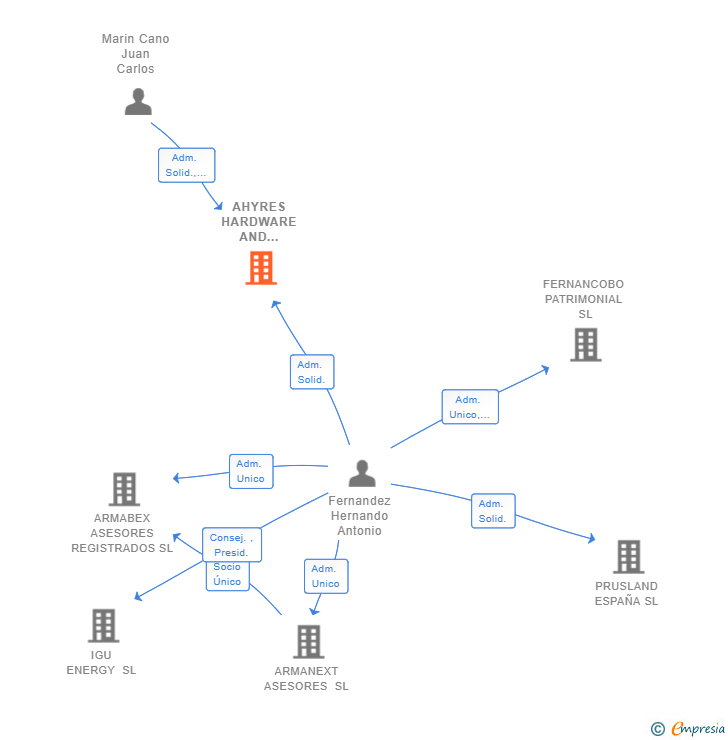 Vinculaciones societarias de AHYRES HARDWARE AND SOFTWARE SL