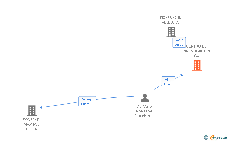 Vinculaciones societarias de CENTRO DE INVESTIGACION Y DESARROLLO SA