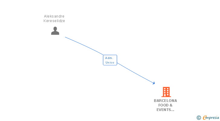 Vinculaciones societarias de BARCELONA FOOD & EVENTS RESTAURACION SL