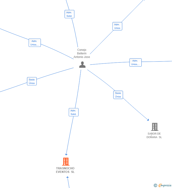 Vinculaciones societarias de TRASNOCHO EVENTOS SL