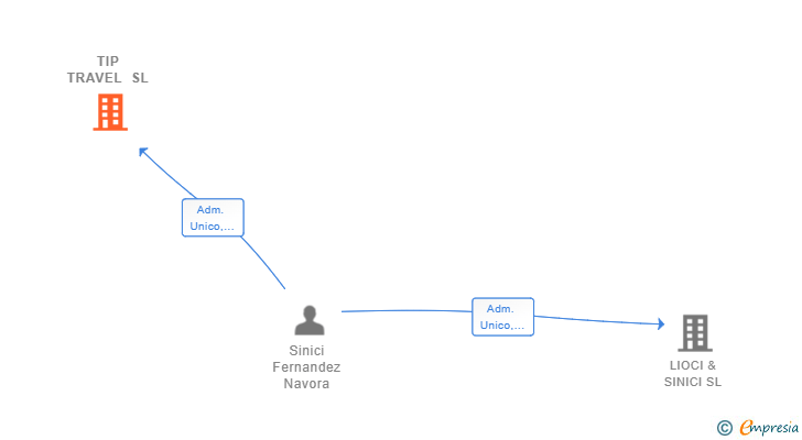 Vinculaciones societarias de TIP TRAVEL SL
