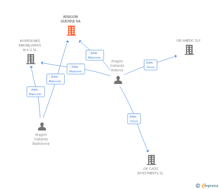 Vinculaciones societarias de ARAGON GUERRA SA
