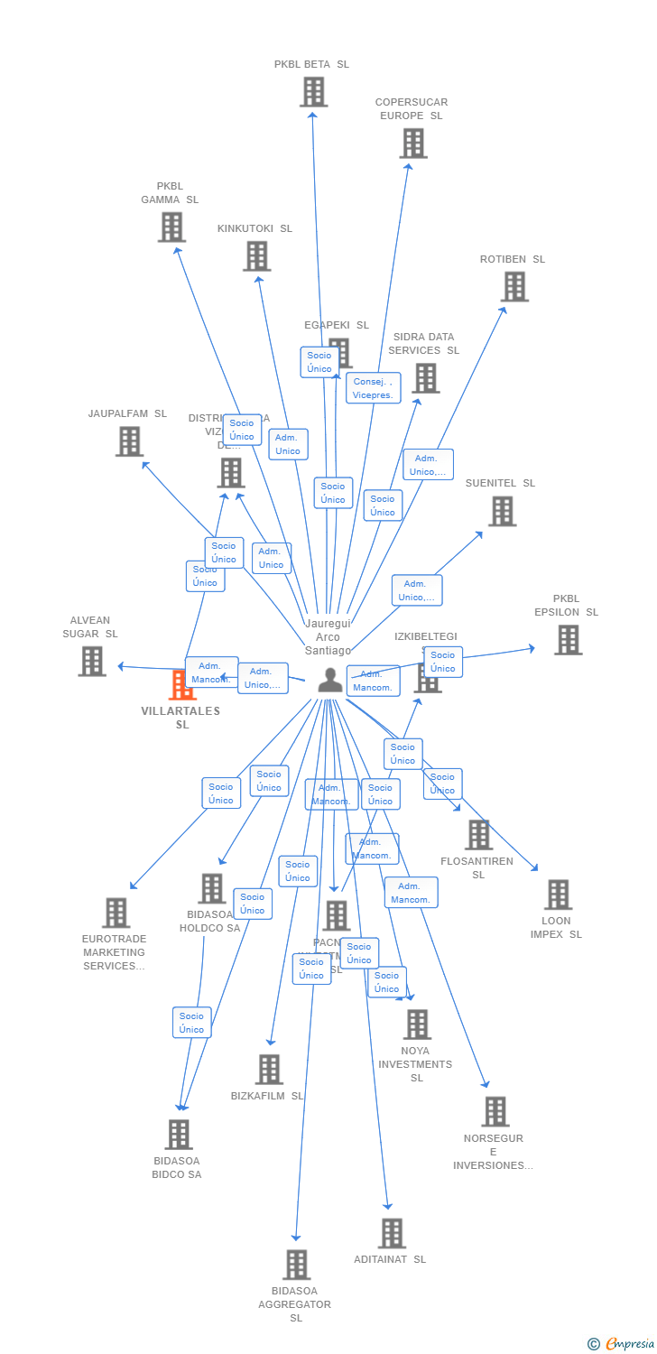 Vinculaciones societarias de VILLARTALES SL