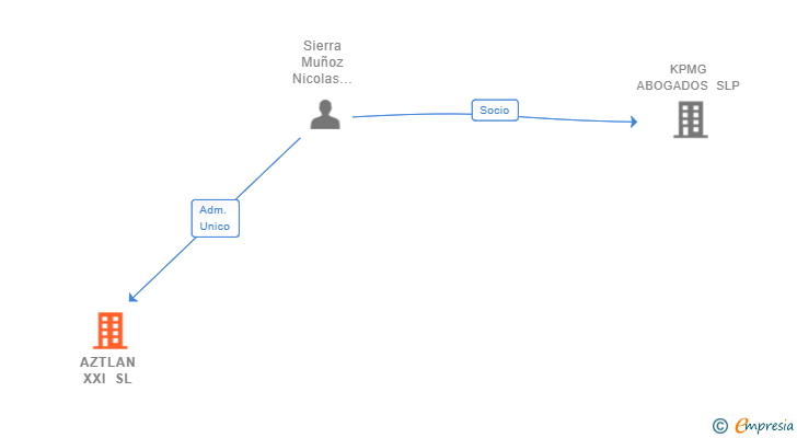 Vinculaciones societarias de AZTLAN XXI SL