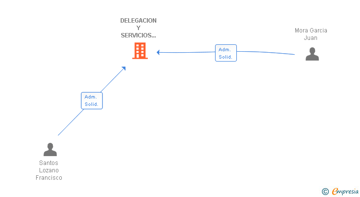 Vinculaciones societarias de DELEGACION Y SERVICIOS MALACITANOS SL